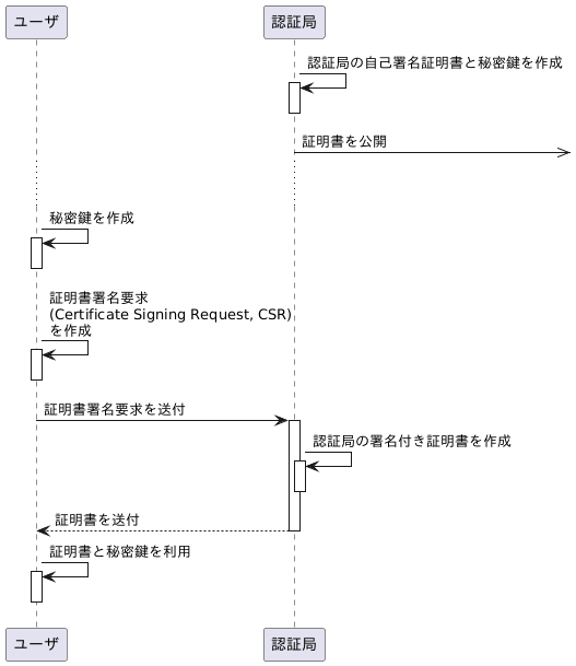 participant ユーザ as User
participant 認証局 as CA

CA -> CA ++ : 認証局の自己署名証明書と秘密鍵を作成
deactivate CA
CA ->>] : 証明書を公開

... ...

User -> User ++ : 秘密鍵を作成
deactivate User
User -> User ++ : 証明書署名要求\n(Certificate Signing Request, CSR)\nを作成
deactivate User
User -> CA ++ : 証明書署名要求を送付
CA -> CA ++ : 認証局の署名付き証明書を作成
deactivate CA
CA --> User -- : 証明書を送付

User -> User ++ : 証明書と秘密鍵を利用
deactivate User