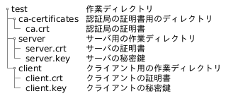 @startsalt
{{T
+ test              | 作業ディレクトリ
++ ca-certificates  | 認証局の証明書用のディレクトリ
+++ ca.crt          | 認証局の証明書
++ server           | サーバ用の作業ディレクトリ
+++ server.crt      | サーバの証明書
+++ server.key      | サーバの秘密鍵
++ client           | クライアント用の作業ディレクトリ
+++ client.crt      | クライアントの証明書
+++ client.key      | クライアントの秘密鍵
}}
@endsalt